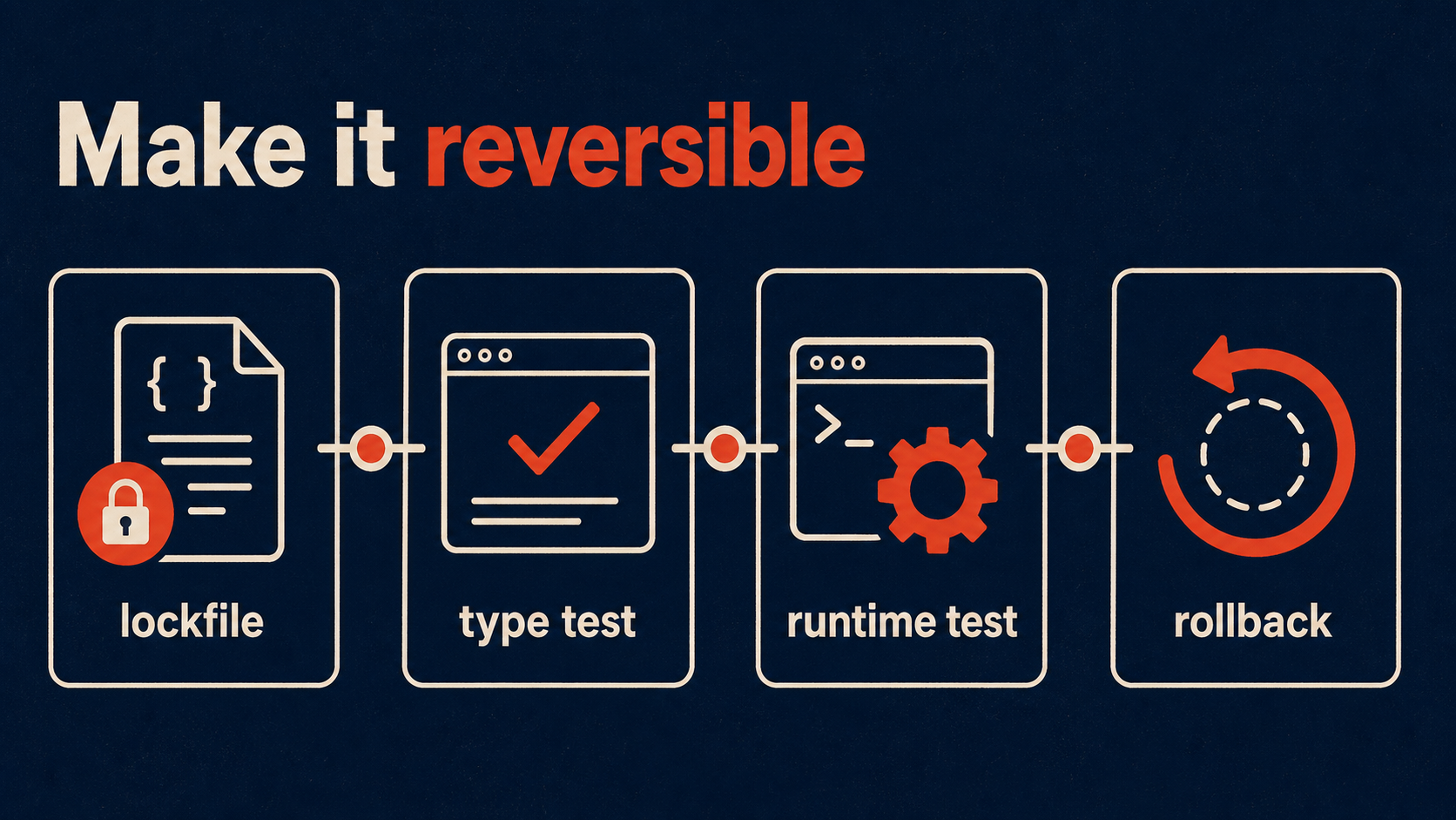 Migration evidence trail: lockfile, type test, runtime test, and rollback