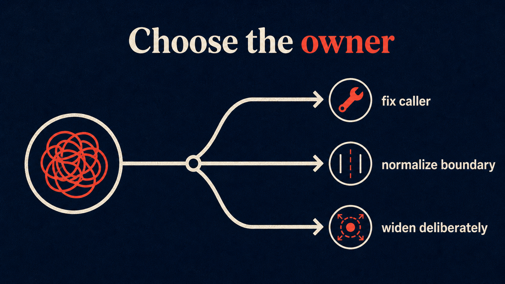 Three decision paths: fix caller, normalize boundary, or widen deliberately