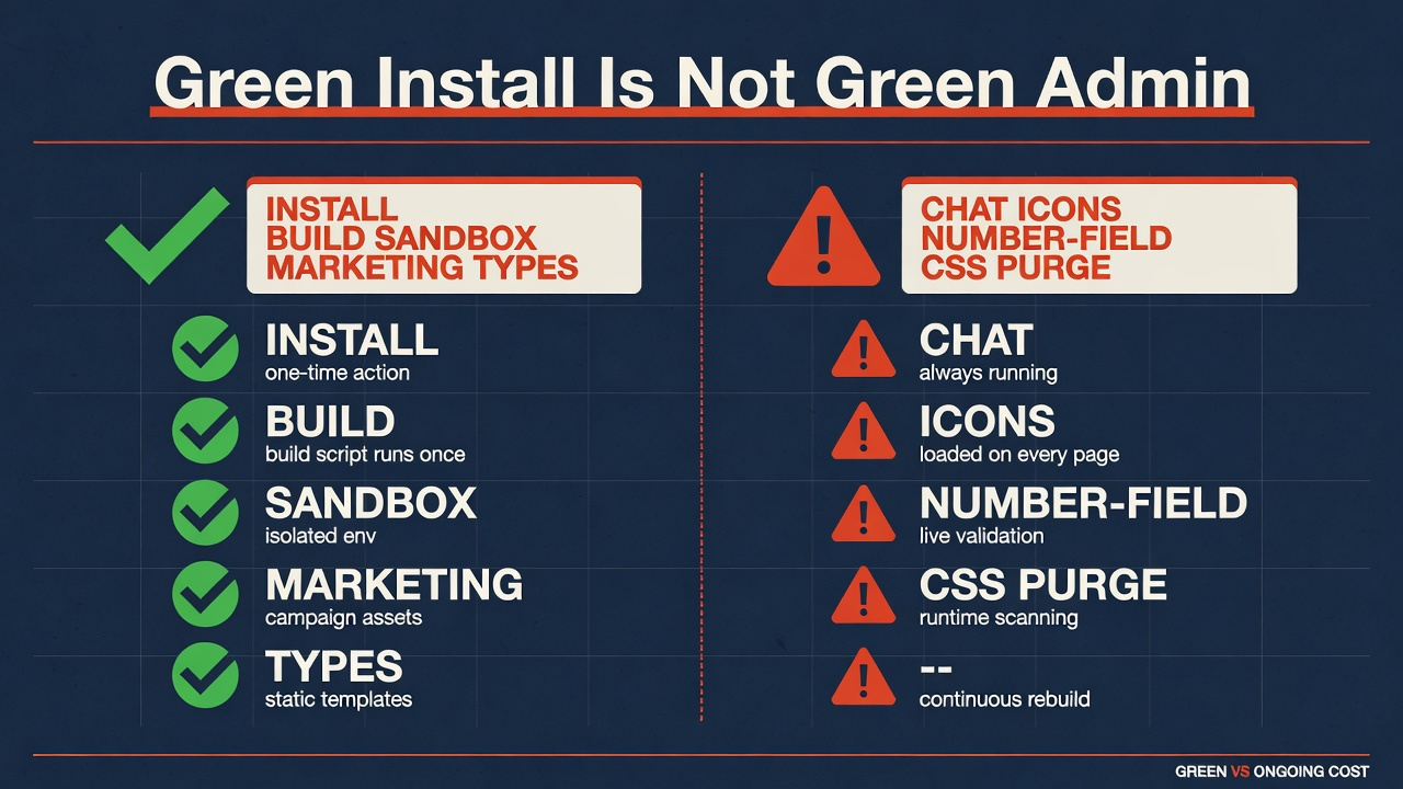 Green install and build checks are not proof that admin chat, icons, and number fields still work