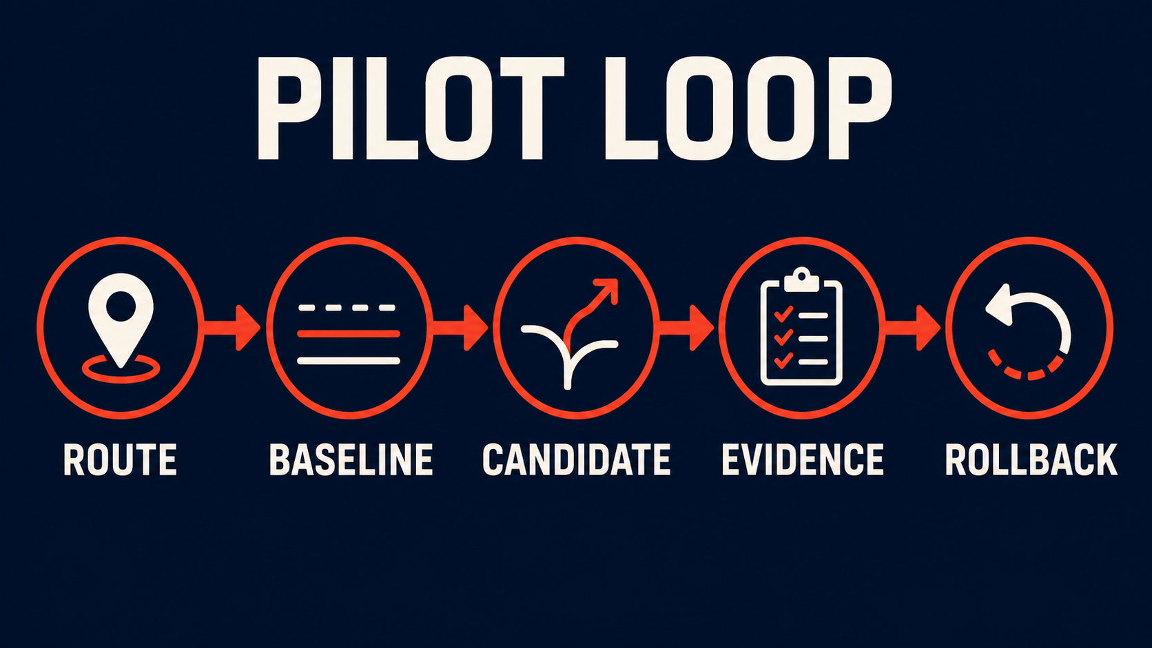 Pilot loop for a controlled Vue 3.6 Vapor Mode evaluation