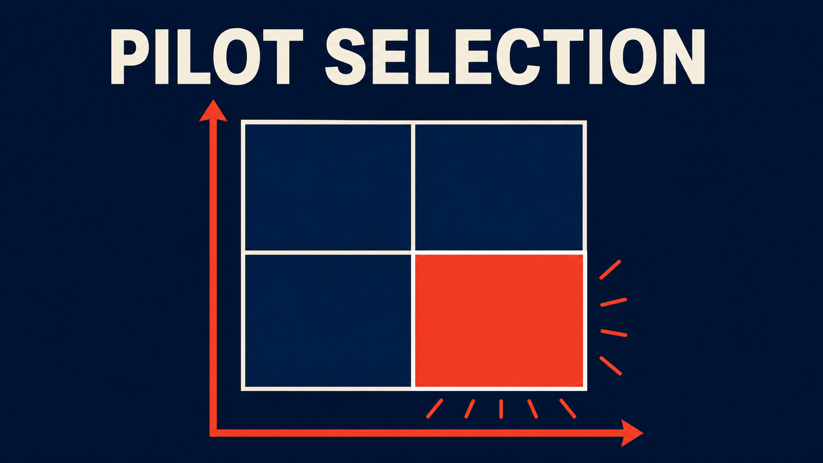 Route-selection matrix for a controlled frontend pilot