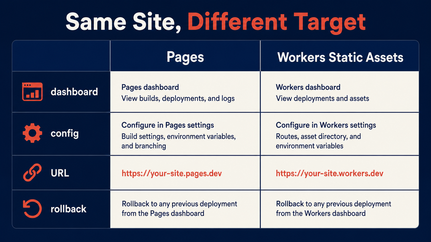 Pages and Workers static assets comparison with deployment contract fields