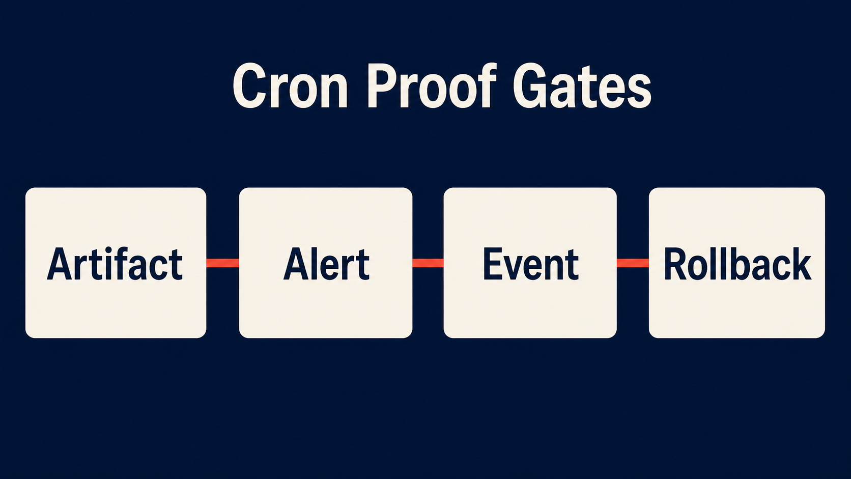 Three proof checkpoints: artifact, alert, and rollback