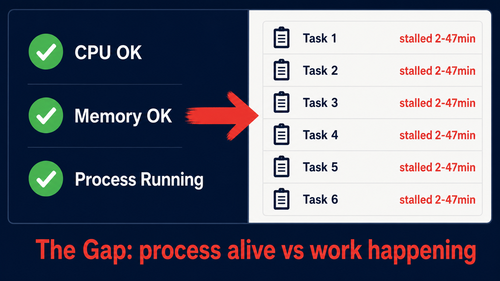 The monitoring gap: green status indicators alongside stalled tasks that show no progress