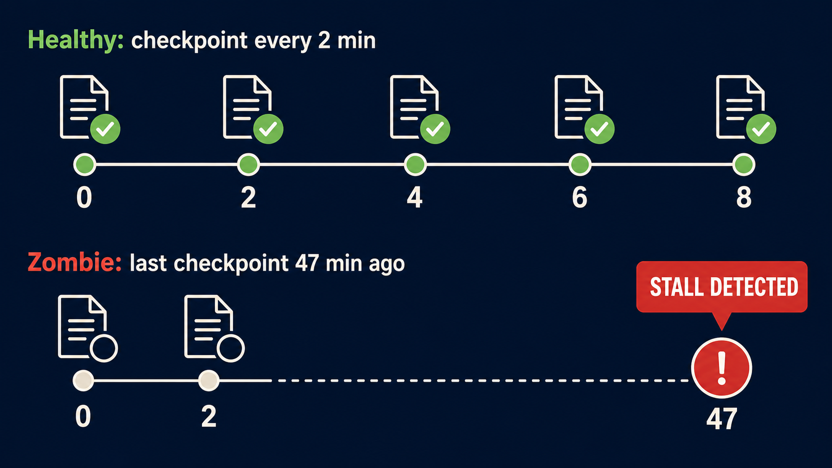 Timeline showing healthy task with regular checkpoints alongside zombie task stalled for 47 minutes