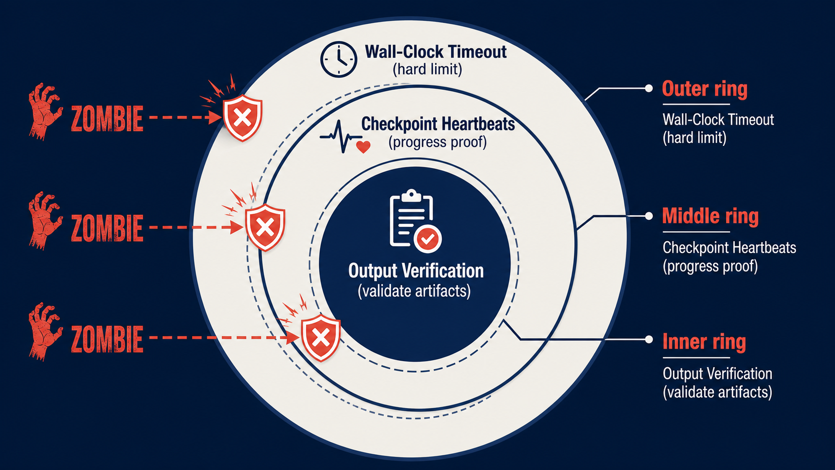 Three-layer defense diagram: Wall-Clock Timeout, Checkpoint Heartbeats, Output Verification blocking zombie tasks
